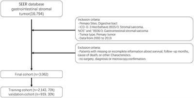 A nomogram for predicting survival in patients with gastrointestinal stromal tumor: a study based on the surveillance, epidemiology, and end results database